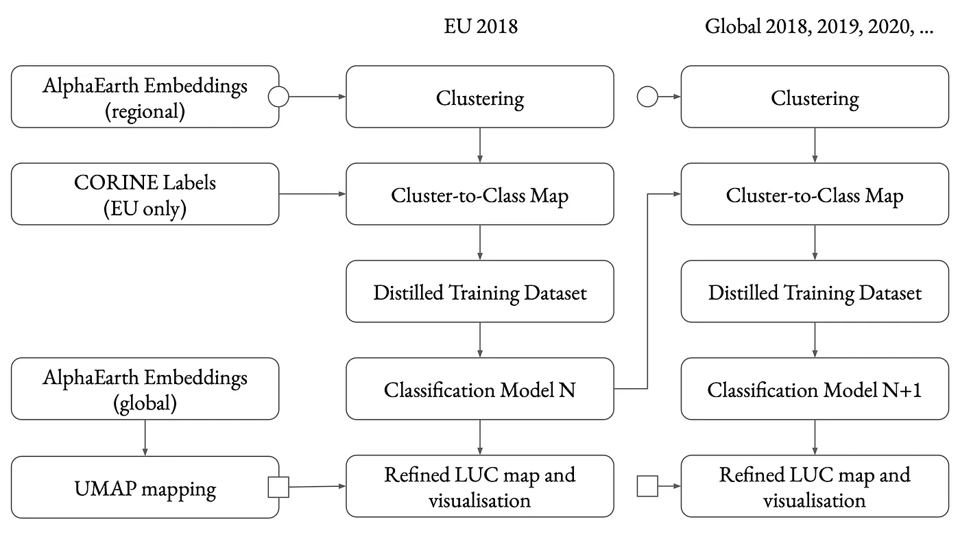Flow diagram of the LUCERA densification and extrapolation pipeline, from CORINE labels through embedding to classified output.