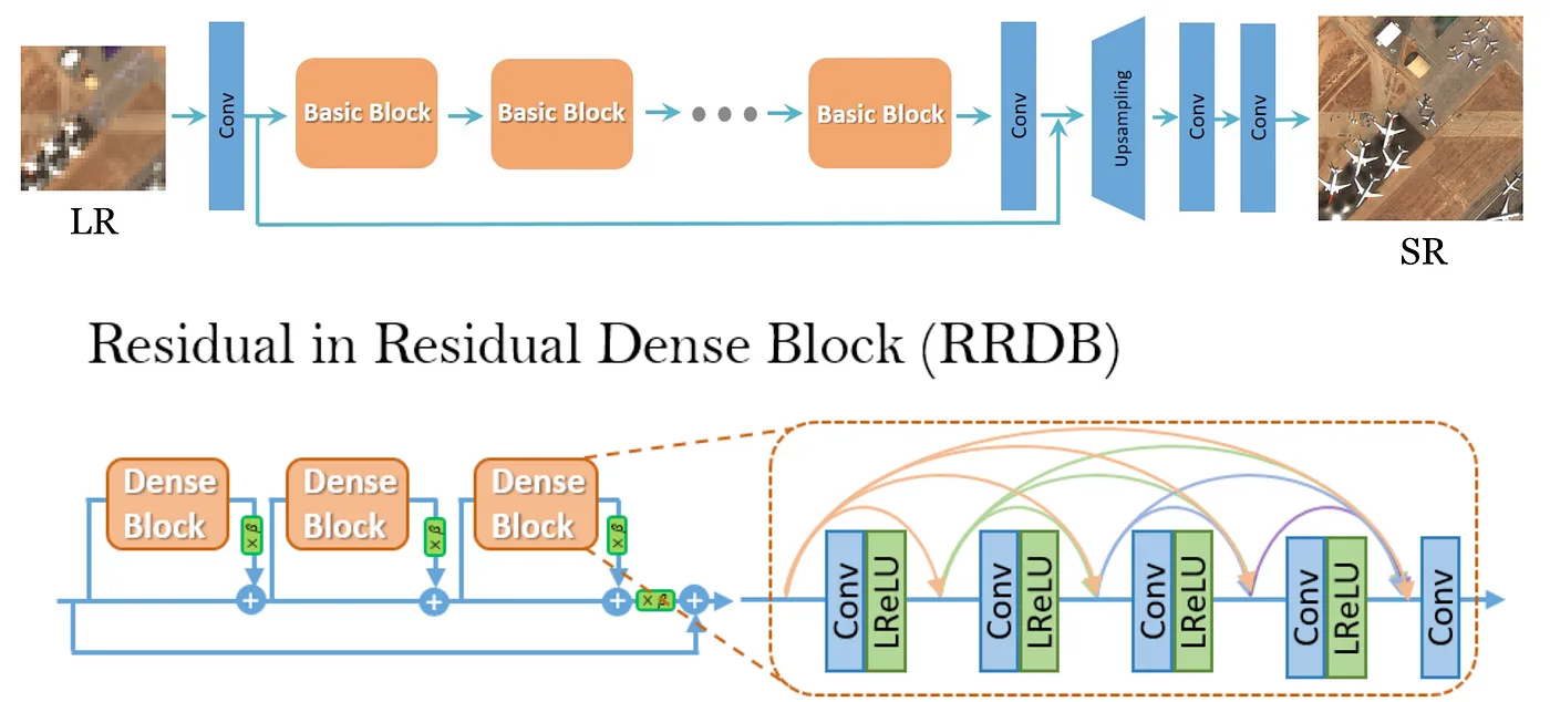 Block diagram of the ESRGAN fully convolutional generator, showing stacked residual-in-residual dense blocks and upsampling stages.